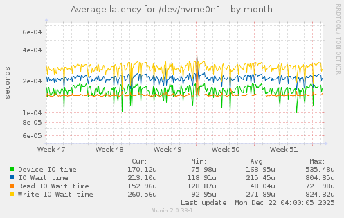 Average latency for /dev/nvme0n1