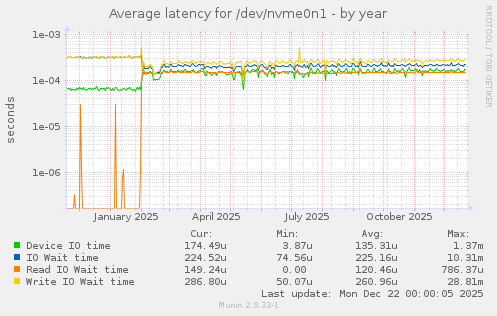 Average latency for /dev/nvme0n1
