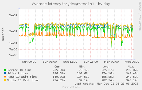 Average latency for /dev/nvme1n1