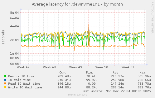 Average latency for /dev/nvme1n1