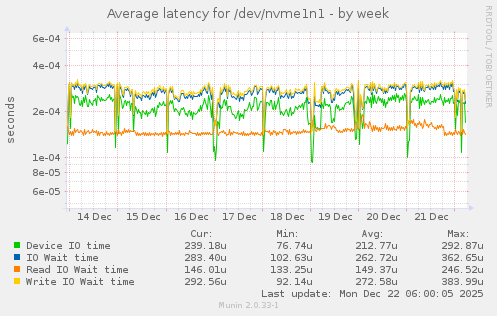 Average latency for /dev/nvme1n1