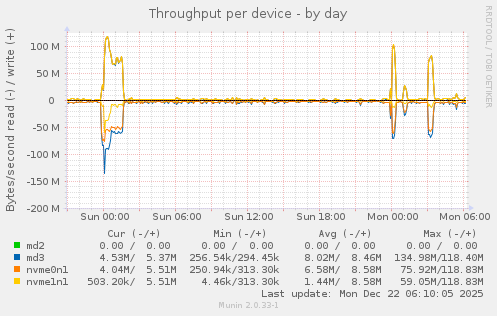 Throughput per device