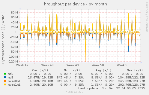 Throughput per device