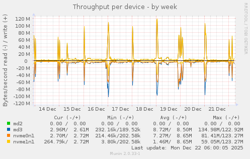Throughput per device