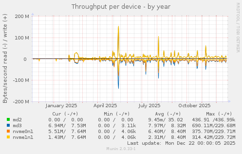 Throughput per device