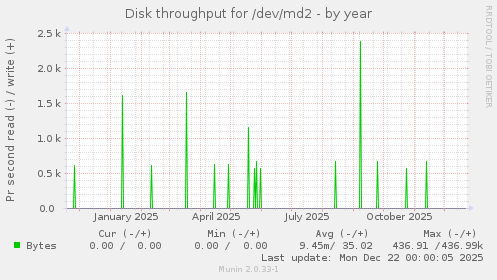 Disk throughput for /dev/md2