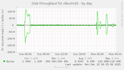 Disk throughput for /dev/md3