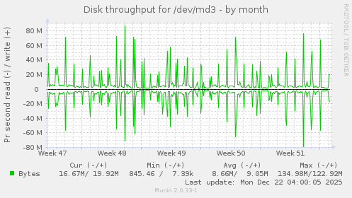 Disk throughput for /dev/md3