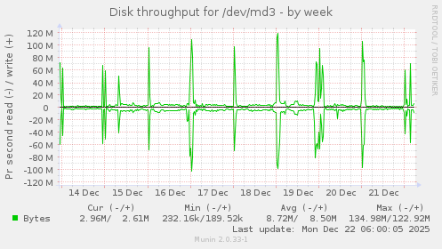 Disk throughput for /dev/md3