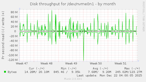 Disk throughput for /dev/nvme0n1