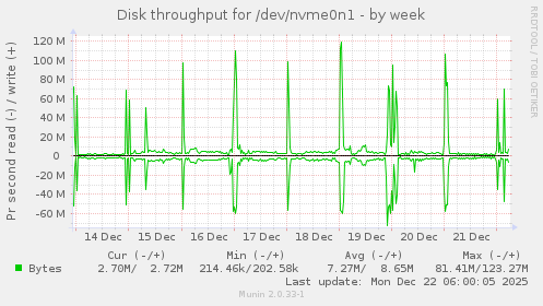 Disk throughput for /dev/nvme0n1