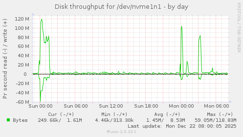 Disk throughput for /dev/nvme1n1