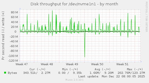 Disk throughput for /dev/nvme1n1