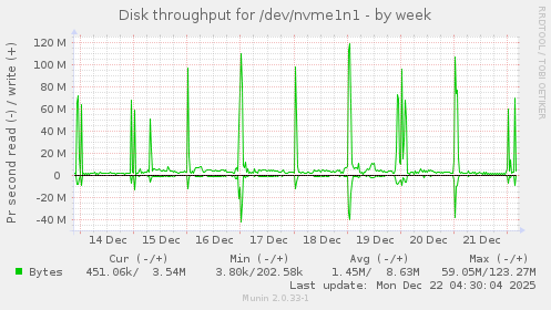 Disk throughput for /dev/nvme1n1
