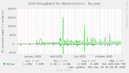 Disk throughput for /dev/nvme1n1