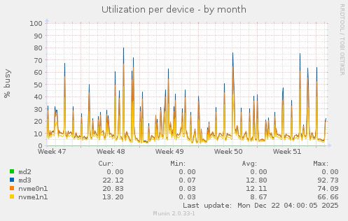 Utilization per device