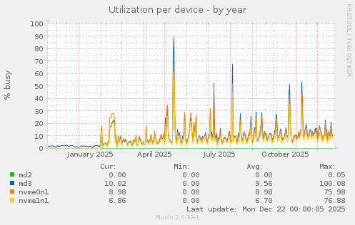 Utilization per device