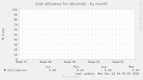 Disk utilization for /dev/md2