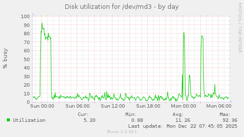 Disk utilization for /dev/md3