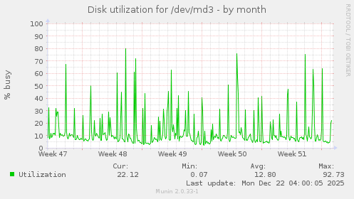 Disk utilization for /dev/md3