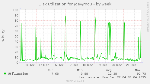 Disk utilization for /dev/md3