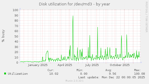 Disk utilization for /dev/md3