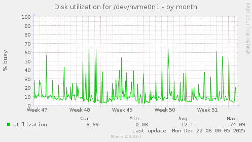 Disk utilization for /dev/nvme0n1