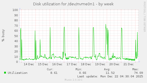Disk utilization for /dev/nvme0n1