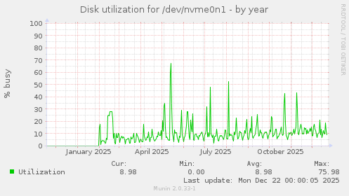 Disk utilization for /dev/nvme0n1
