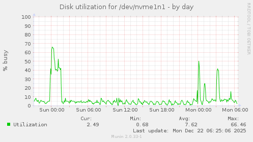 Disk utilization for /dev/nvme1n1