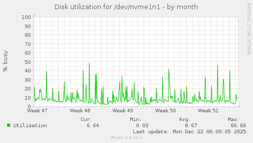 Disk utilization for /dev/nvme1n1