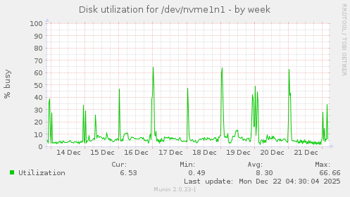 Disk utilization for /dev/nvme1n1