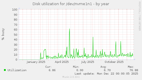 Disk utilization for /dev/nvme1n1