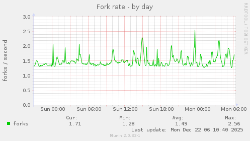 Fork rate