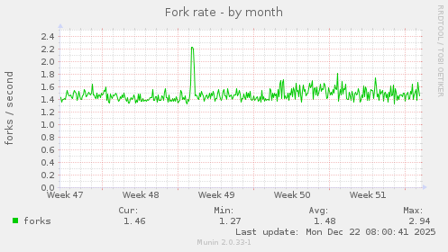Fork rate