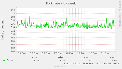 Fork rate