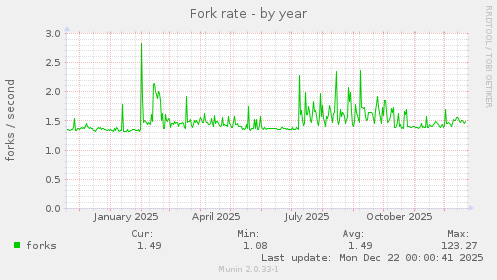 Fork rate