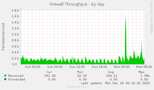 Firewall Throughput