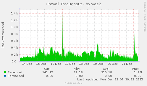 Firewall Throughput