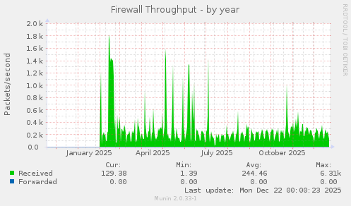 Firewall Throughput