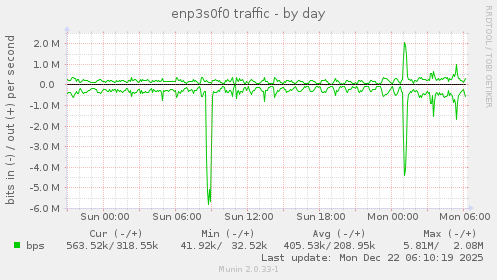 enp3s0f0 traffic