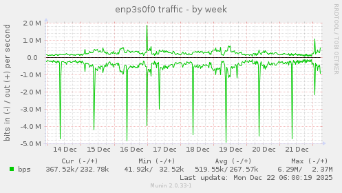 enp3s0f0 traffic