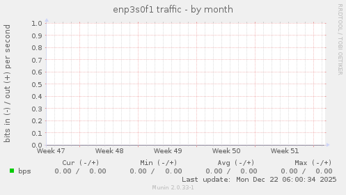 enp3s0f1 traffic