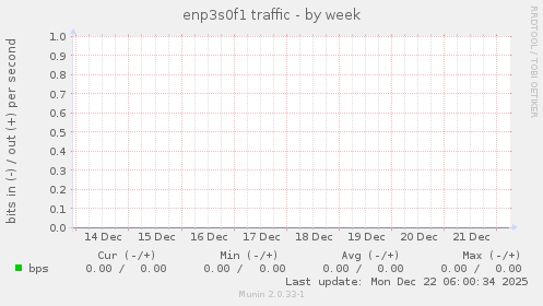 enp3s0f1 traffic