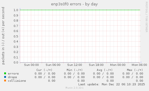 enp3s0f0 errors