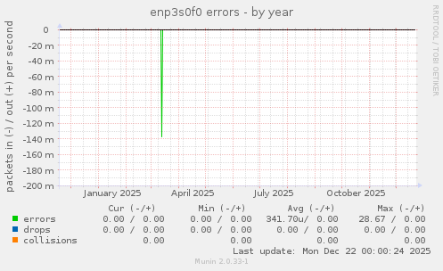 enp3s0f0 errors