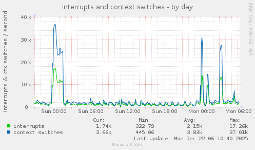 Interrupts and context switches