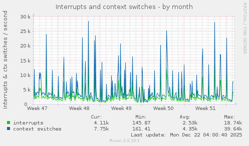Interrupts and context switches