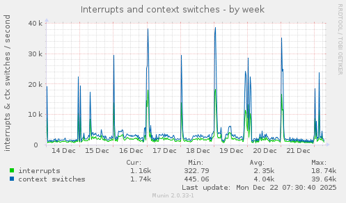 Interrupts and context switches