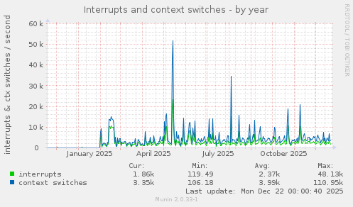 Interrupts and context switches